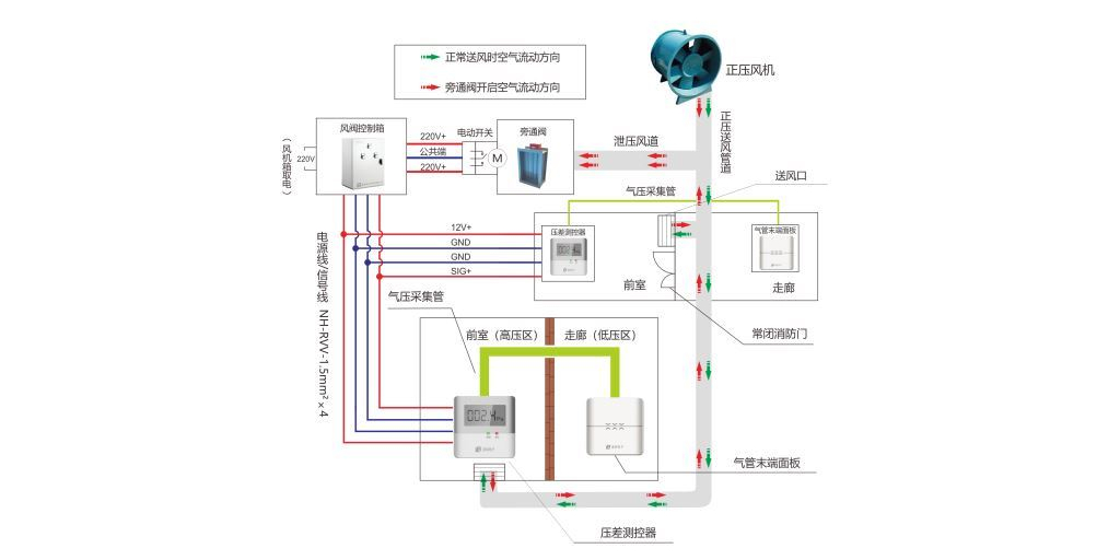 防排烟系统中余压传感器的重要性-<i style='color:red'>防排烟系统的作用</i>