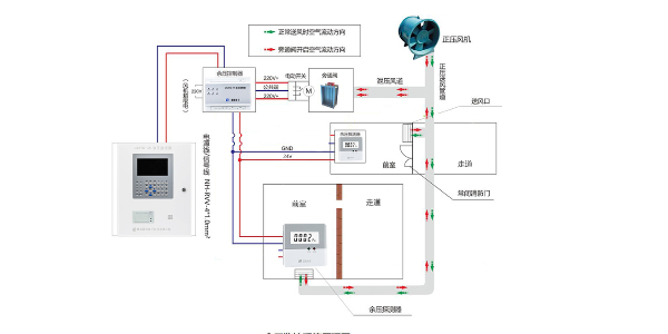 余压监控(系统)工作原理